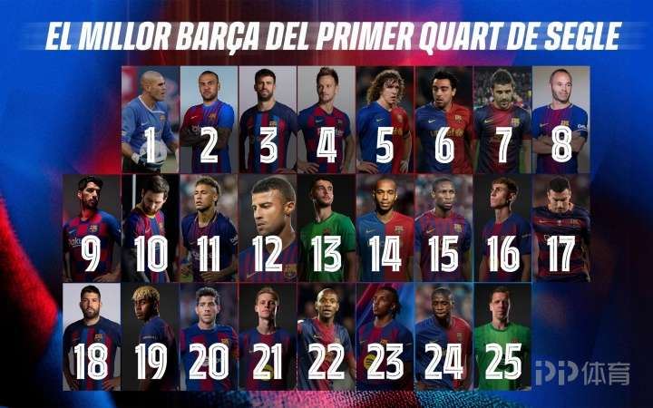  巴萨票选21世纪球衣号码最佳：梅西领衔 小罗、布斯克茨无缘