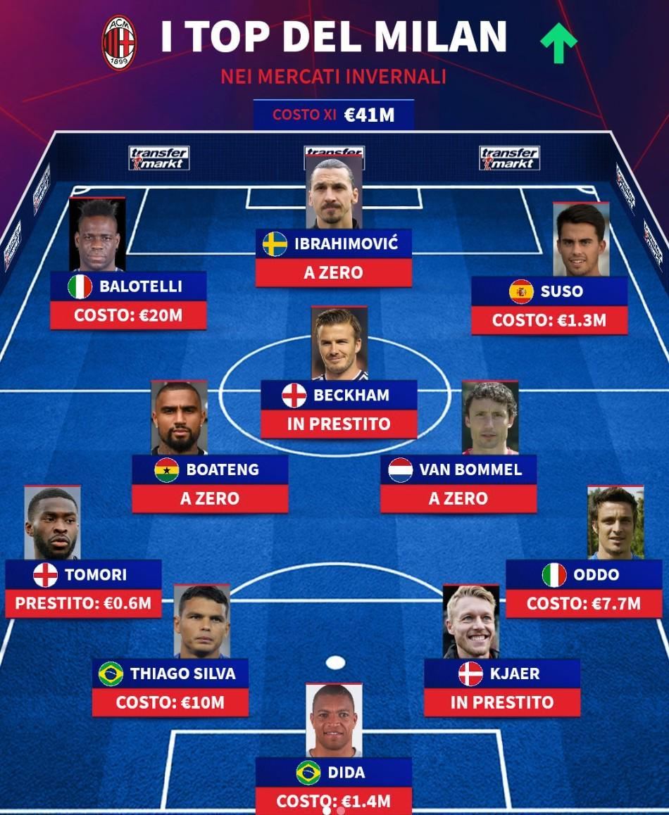  德转评米兰冬窗成功引援11人阵容：伊布、巴神、贝克汉姆上榜